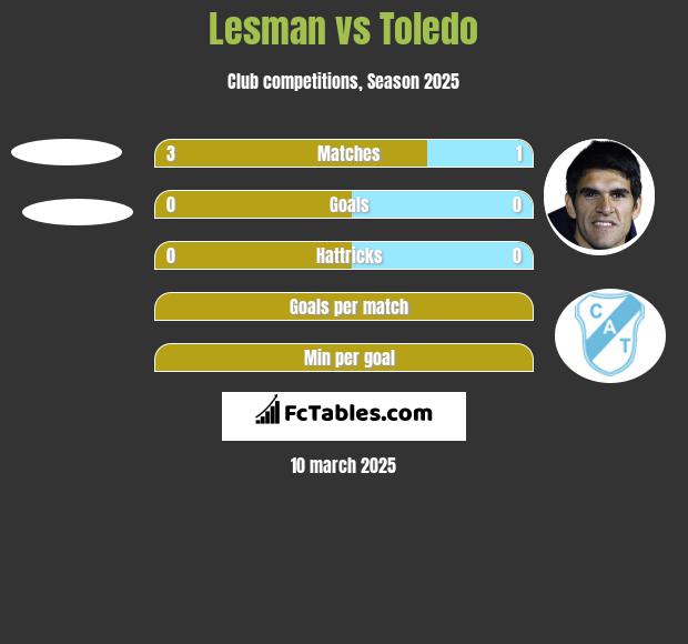 Lesman vs Toledo h2h player stats