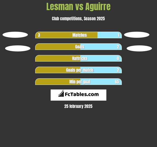 Lesman vs Aguirre h2h player stats