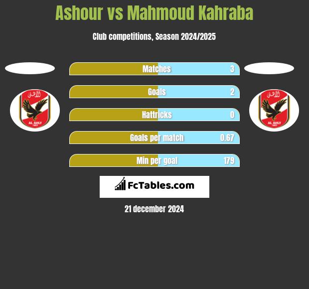 Ashour vs Mahmoud Kahraba h2h player stats