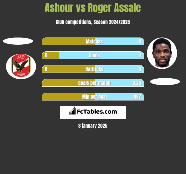 Ashour vs Roger Assale h2h player stats