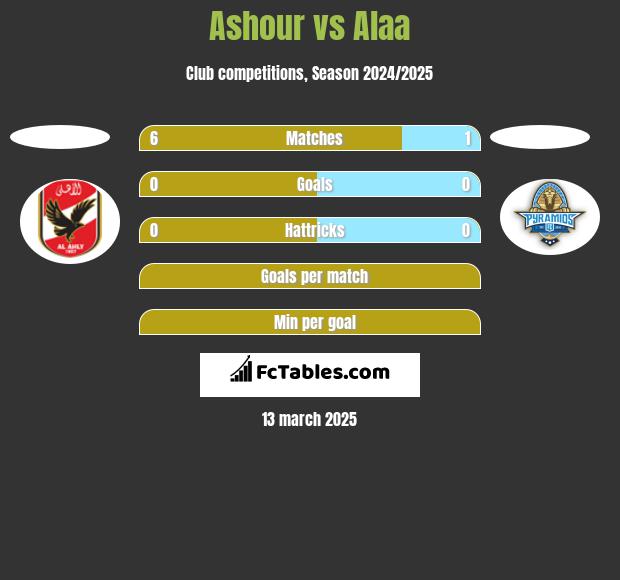 Ashour vs Alaa h2h player stats