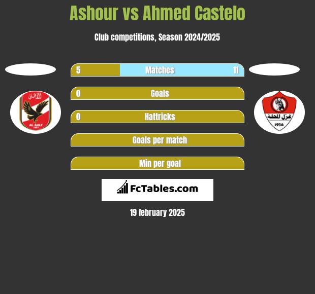 Ashour vs Ahmed Castelo h2h player stats