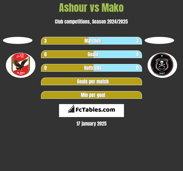 Ashour vs Mako h2h player stats