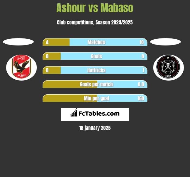 Ashour vs Mabaso h2h player stats