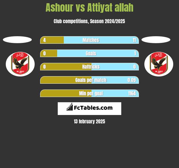 Ashour vs Attiyat allah h2h player stats