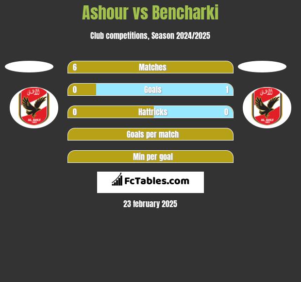 Ashour vs Bencharki h2h player stats