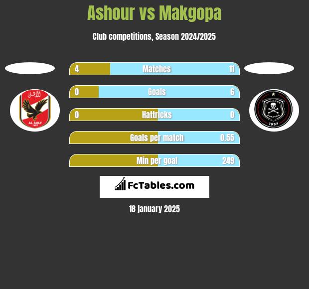 Ashour vs Makgopa h2h player stats