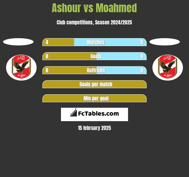 Ashour vs Moahmed h2h player stats