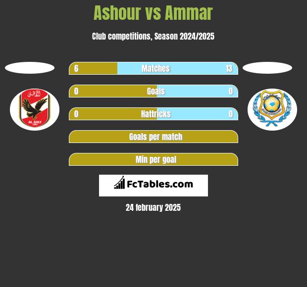 Ashour vs Ammar h2h player stats