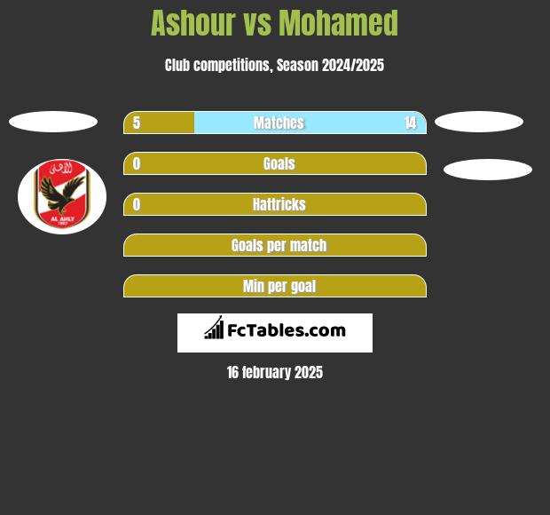 Ashour vs Mohamed h2h player stats