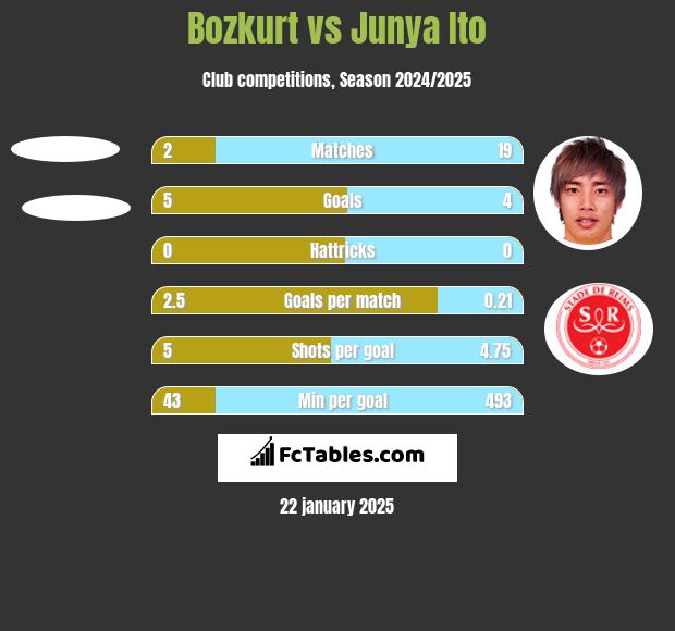 Bozkurt vs Junya Ito h2h player stats