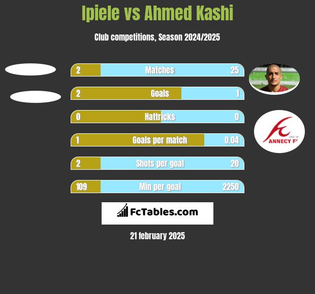 Ipiele vs Ahmed Kashi h2h player stats