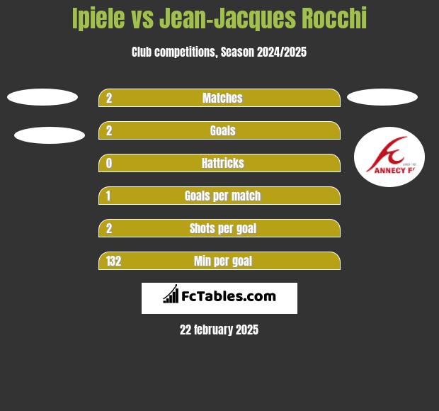 Ipiele vs Jean-Jacques Rocchi h2h player stats