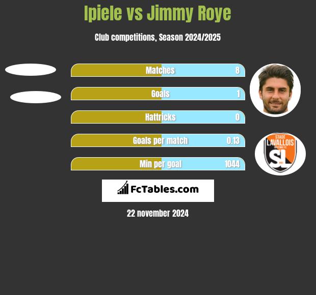 Ipiele vs Jimmy Roye h2h player stats