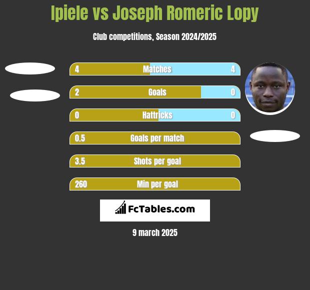 Ipiele vs Joseph Romeric Lopy h2h player stats