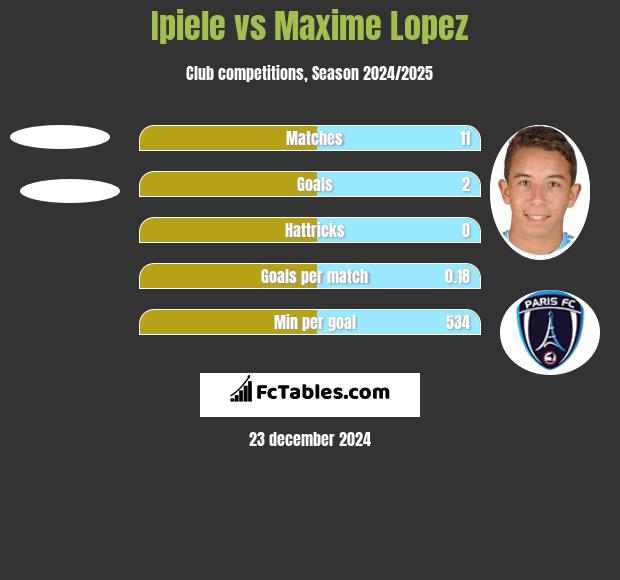 Ipiele vs Maxime Lopez h2h player stats