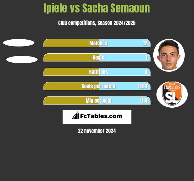 Ipiele vs Sacha Semaoun h2h player stats