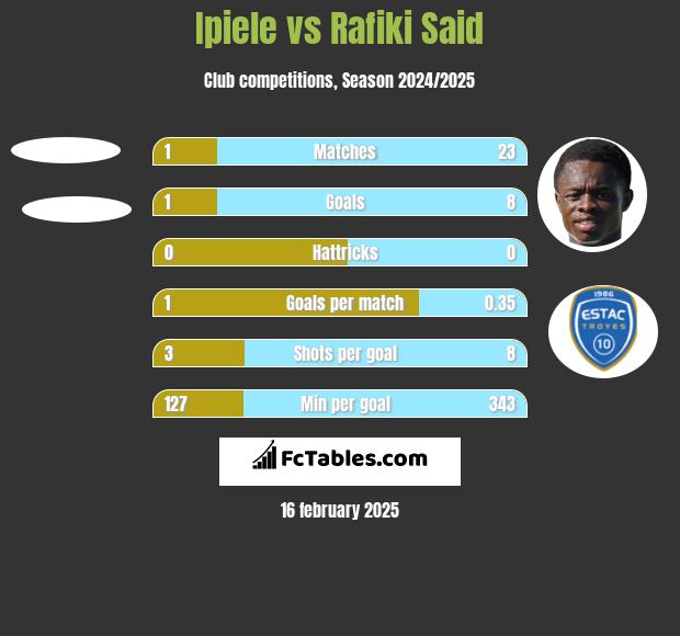 Ipiele vs Rafiki Said h2h player stats