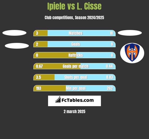 Ipiele vs L. Cisse h2h player stats