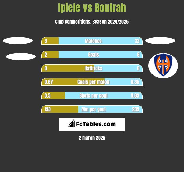 Ipiele vs Boutrah h2h player stats