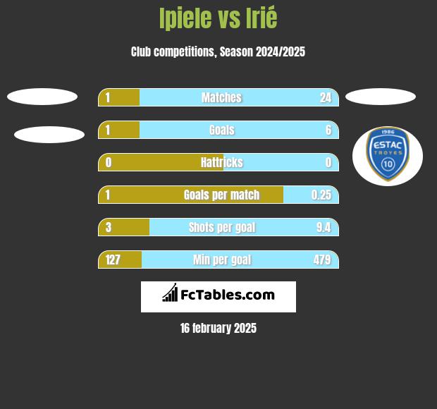 Ipiele vs Irié h2h player stats