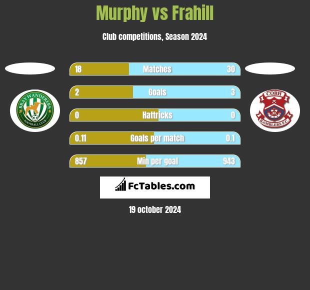 Murphy vs Frahill h2h player stats