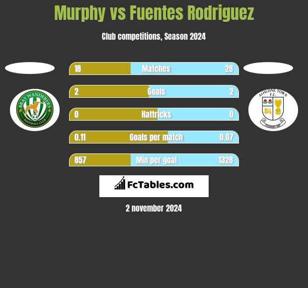 Murphy vs Fuentes Rodriguez h2h player stats