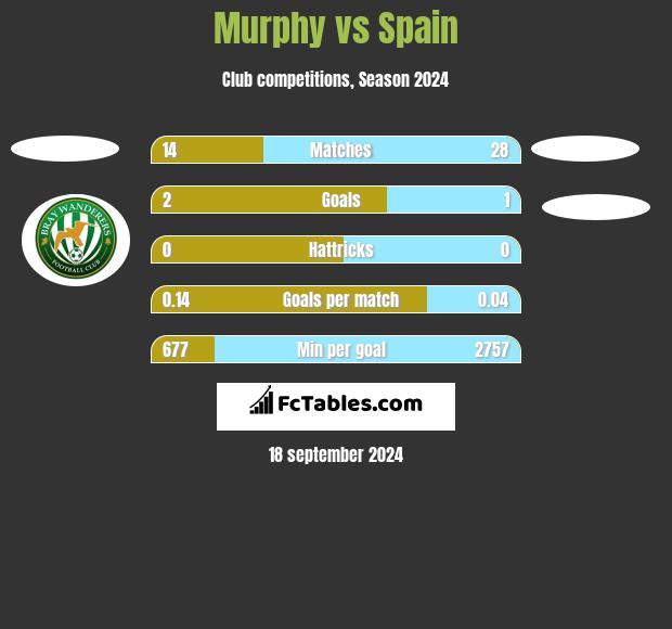 Murphy vs Spain h2h player stats