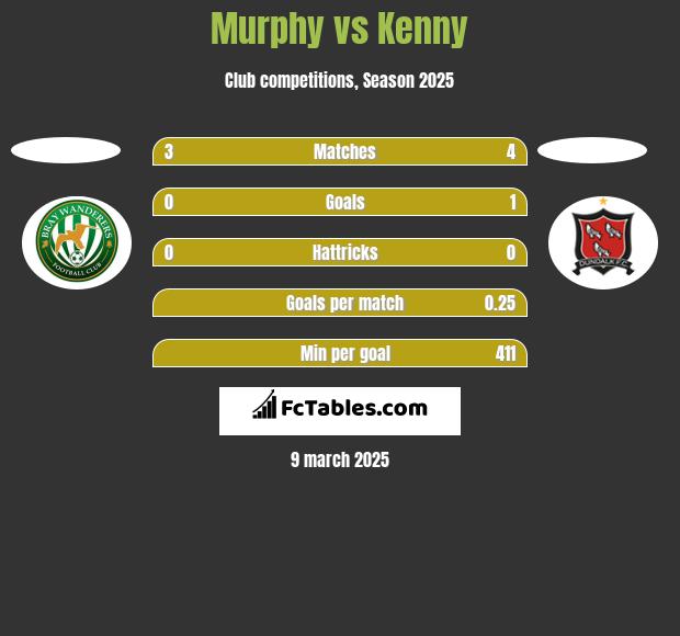 Murphy vs Kenny h2h player stats