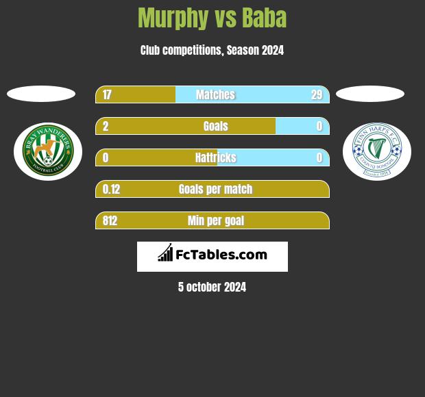 Murphy vs Baba h2h player stats