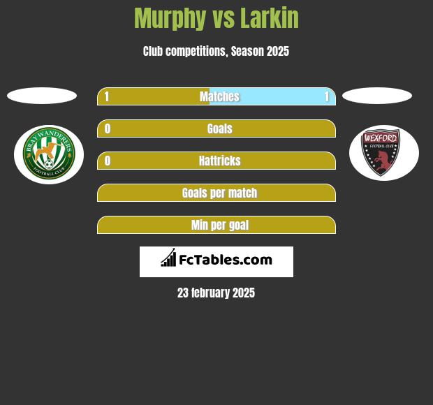 Murphy vs Larkin h2h player stats