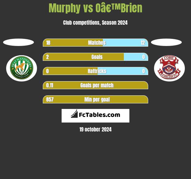 Murphy vs Oâ€™Brien h2h player stats