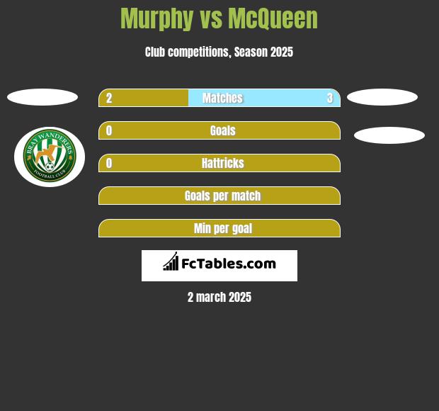 Murphy vs McQueen h2h player stats