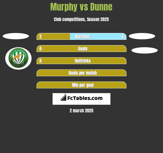 Murphy vs Dunne h2h player stats