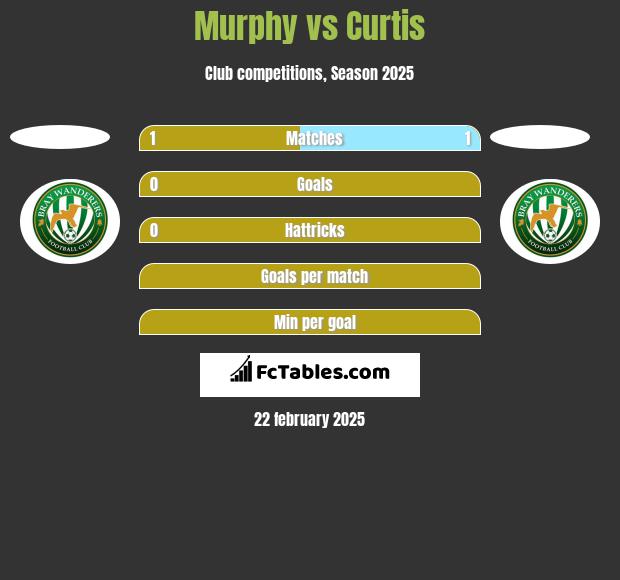 Murphy vs Curtis h2h player stats