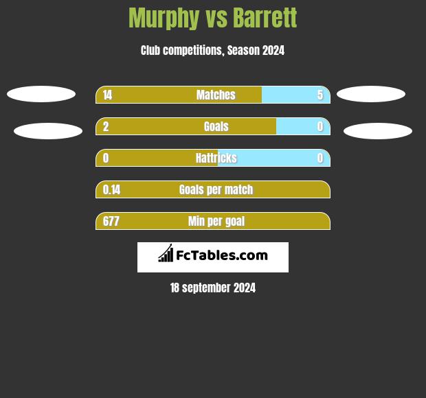 Murphy vs Barrett h2h player stats