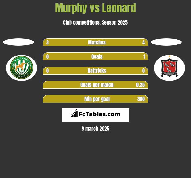 Murphy vs Leonard h2h player stats