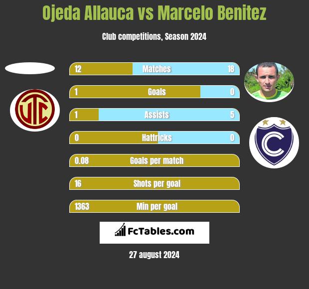 Ojeda Allauca vs Marcelo Benitez h2h player stats