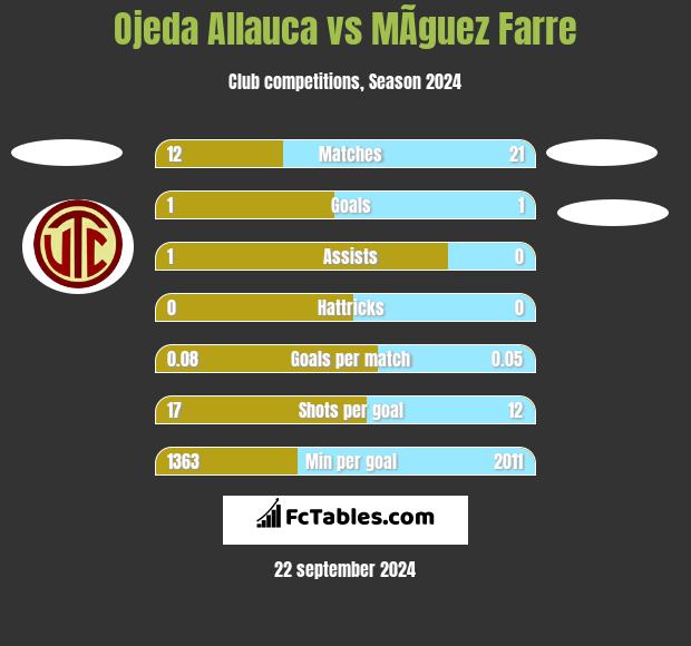 Ojeda Allauca vs MÃ­guez Farre h2h player stats