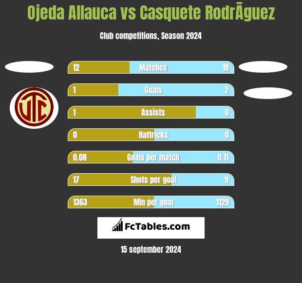 Ojeda Allauca vs Casquete RodrÃ­guez h2h player stats