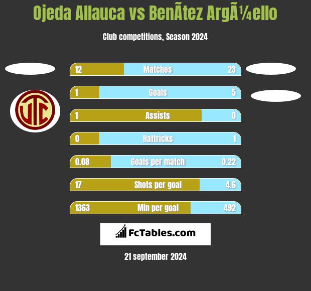 Ojeda Allauca vs BenÃ­tez ArgÃ¼ello h2h player stats