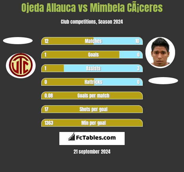 Ojeda Allauca vs Mimbela CÃ¡ceres h2h player stats