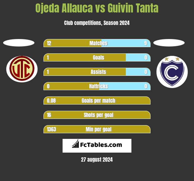 Ojeda Allauca vs Guivin Tanta h2h player stats