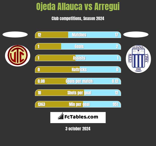 Ojeda Allauca vs Arregui h2h player stats