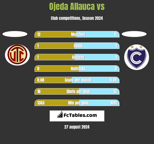 Ojeda Allauca vs  h2h player stats