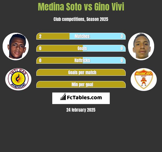 Medina Soto vs Gino Vivi h2h player stats