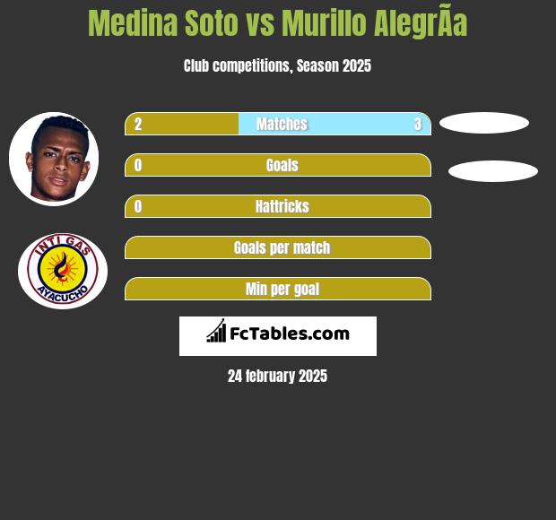 Medina Soto vs Murillo AlegrÃ­a h2h player stats