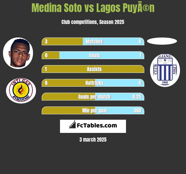 Medina Soto vs Lagos PuyÃ©n h2h player stats