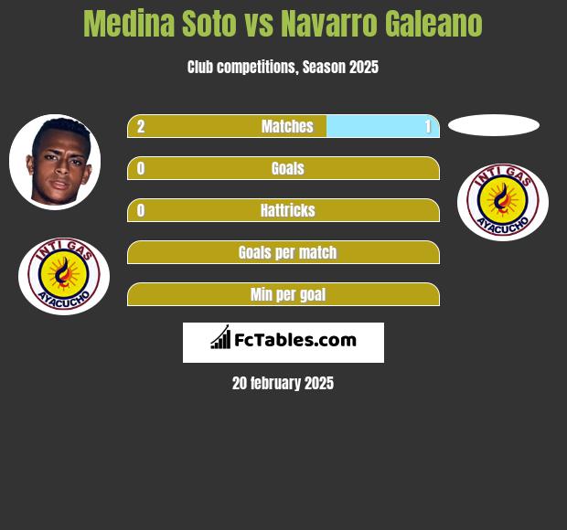 Medina Soto vs Navarro Galeano h2h player stats