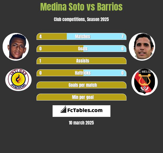 Medina Soto vs Barrios h2h player stats